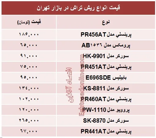 انواع مختلف ریش‌تراش چند؟ +جدول