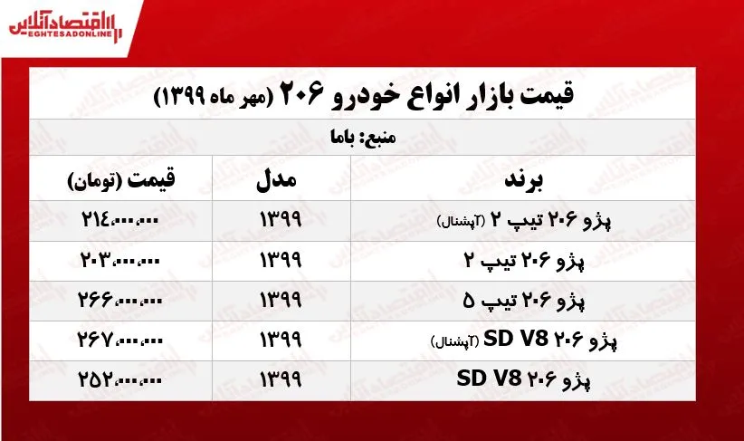 ۲۰۶ تیپ ۵ چند؟ +جدول