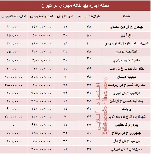 مظنه اجاره‌بهای خانه نقلی در تهران؟ +جدول