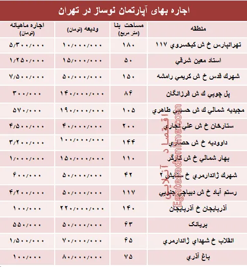 مظنه اجاره بهای آپارتمان نوساز در تهران؟ +جدول