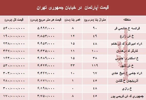 قیمت واحد مسکونی در خیابان جمهوری؟ +جدول