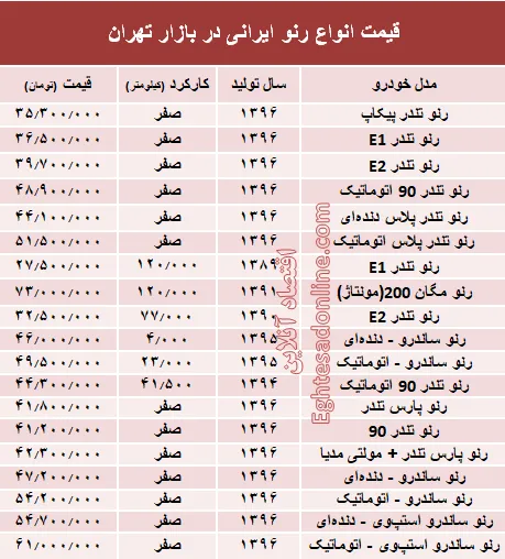 قیمت انواع رنو تولید داخل در بازار +جدول