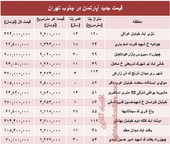 نرخ جدید آپارتمان در جنوب تهران؟ +جدول
