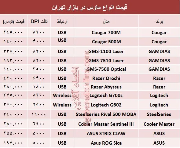 قیمت انواع ماوس در بازار؟ +جدول