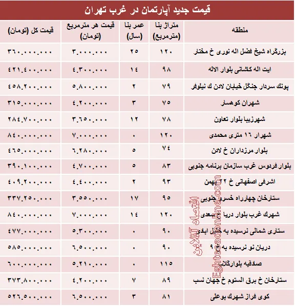 نرخ قطعی آپارتمان در  غرب تهران؟ +جدول