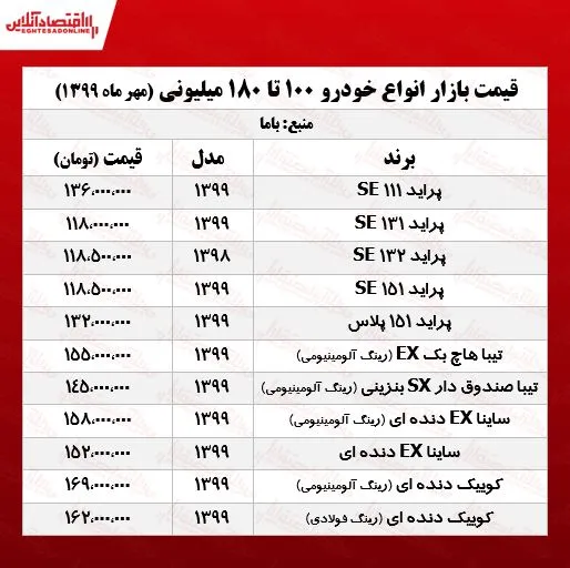 قیمت خودروهای ۱۰۰ تا ۱۸۰ میلیونی بازار +جدول