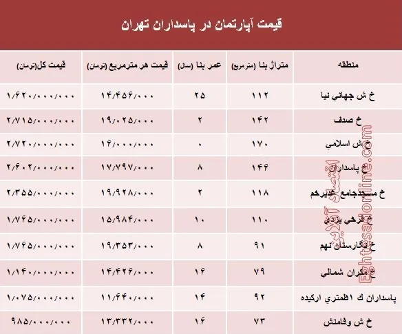 مظنه آپارتمان در منطقه پاسداران؟ +جدول