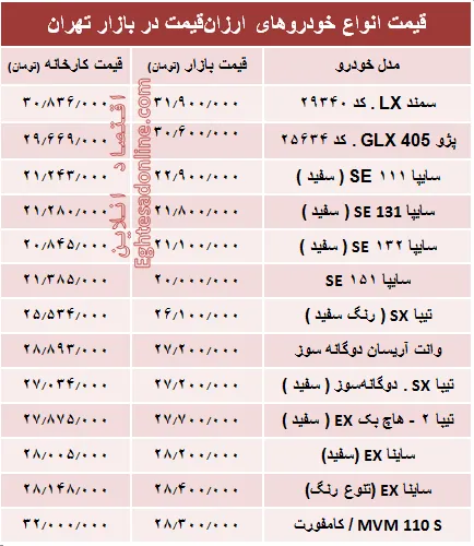 با ۳۰میلیون‌ هم می‌توان خودرو صفر خرید؟ +جدول