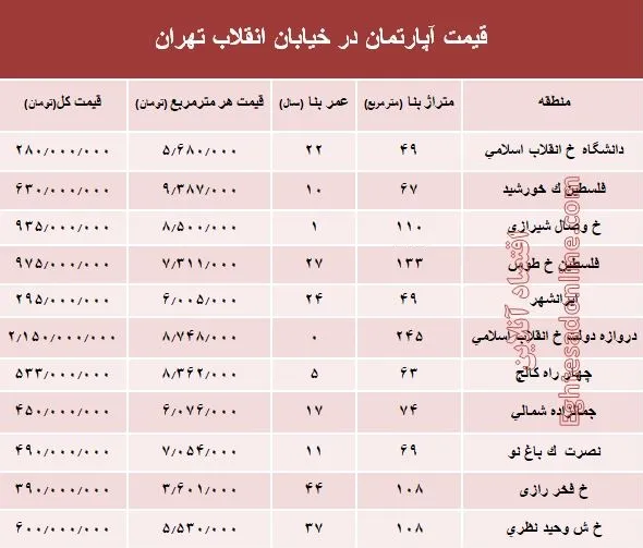 آپارتمان در خیابان انقلاب تهران چند؟ +جدول