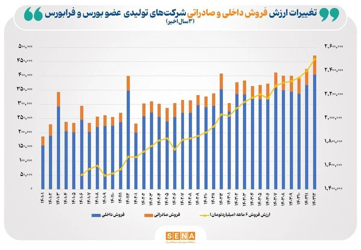 رشد ۲۴ درصدی فروش شرکت‌های بورسی در سال ۱۴۰۳ / «شپنا» در صدر پرفروش‌ها