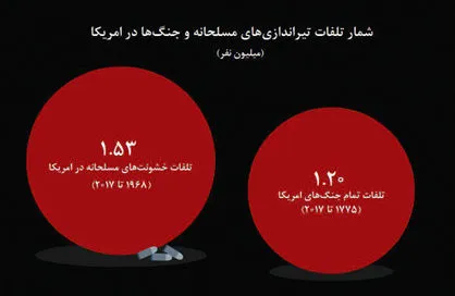 شمار تلفات خشونت‌های مسلحانه در آمریکا +نمودار