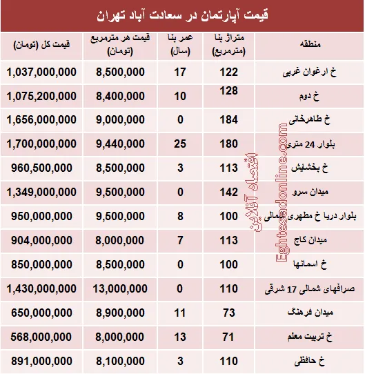 خرید مسکن در سعادت‌آباد چقدر تمام می‌شود؟ +جدول
