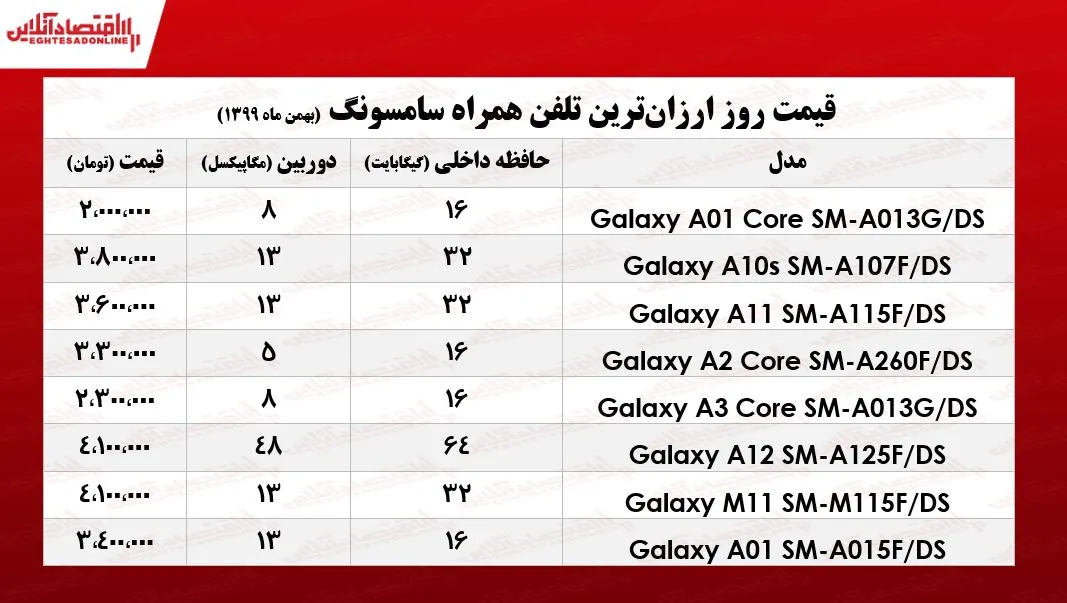 قیمت گوشی‌های ارزان سامسونگ/ ۸بهمن ۹۹