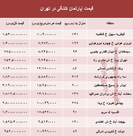 مظنه واحدهای کلنگی در تهران؟ +جدول