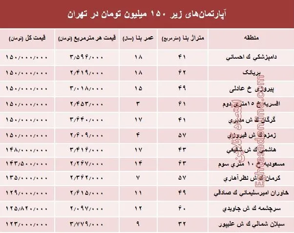 با ۱۵۰میلیون کجا می‌توان‌ خانه‌ خرید؟ +جدول