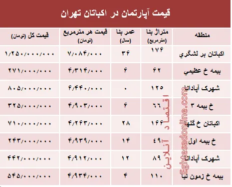 قیمت آپارتمان در منطقه اکباتان تهران؟ +جدول