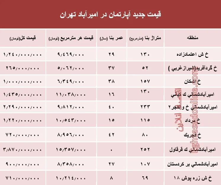 مظنه آپارتمان در منطقه امیرآباد؟ +جدول