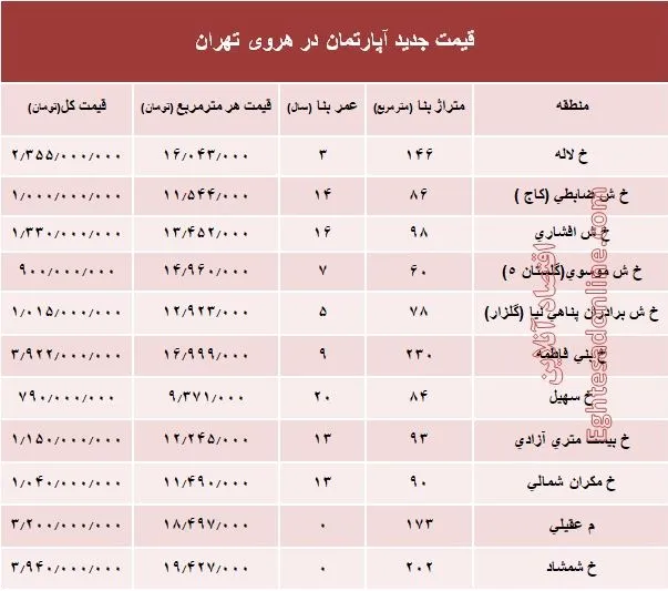 مظنه آپارتمان در منطقه هروی تهران؟ +جدول