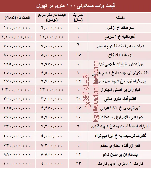 مظنه واحدهای ۱۰۰ متری در تهران؟ +جدول