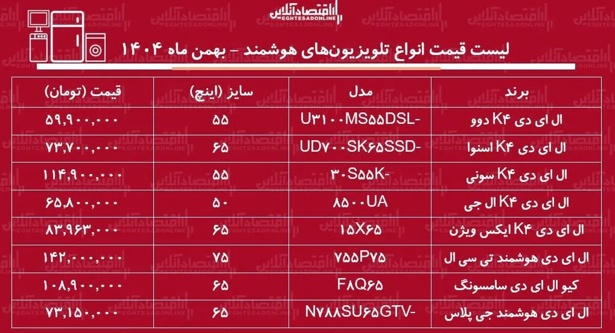 لیست قیمت انواع تلویزیون‌های هوشمند / ال ای دی هوشمند سامسونگ، ال جی، اسنوا و....چند شد؟ + جدول بهمن ماه ۱۴۰۴