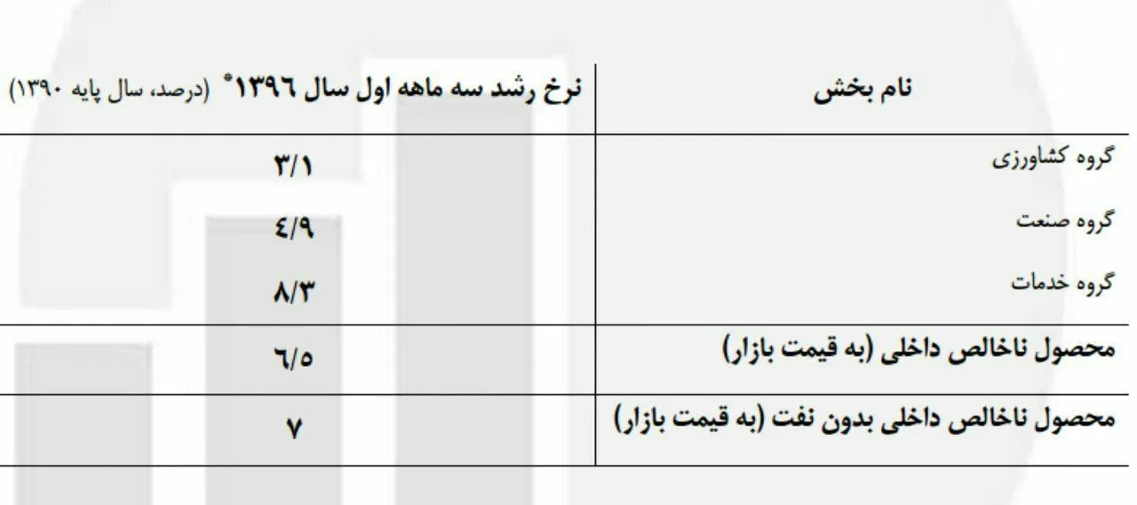 آخرین آمار رشد اقتصادی به تفکیک بخش‌های اقتصادی