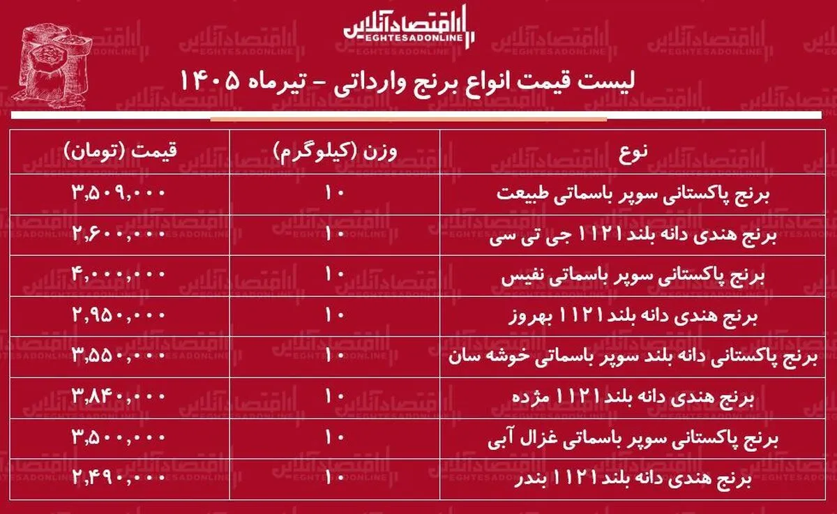 لیست قیمت انواع برنج وارداتی ۱۴ تیر ۱۴۰۵ | برنج پاکستانی و هندی درجه یک را کیلویی چند بخریم؟ + جدول