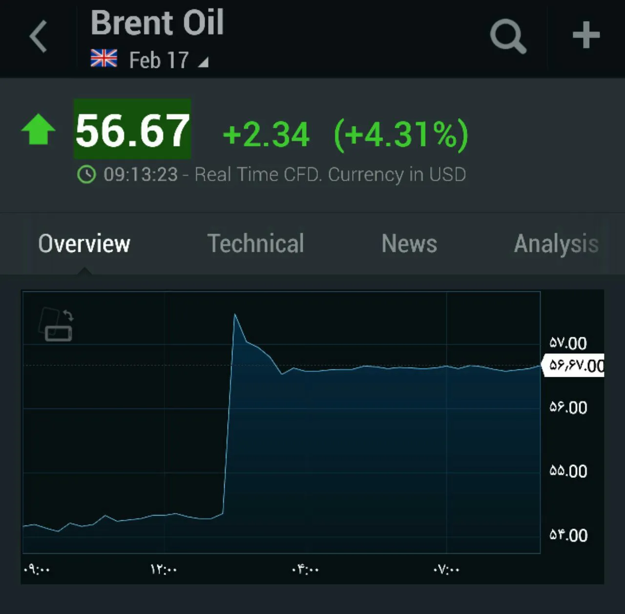 افزایش قیمت جهانی نفت به بیش از ۵۶ دلار