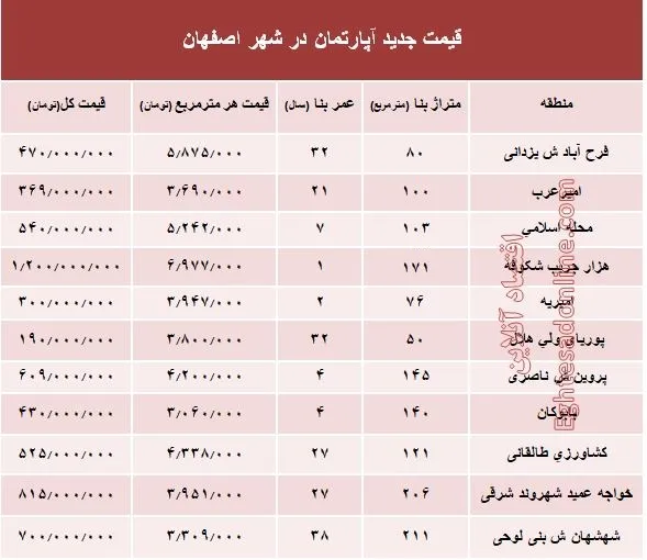 نرخ قطعی آپارتمان در اصفهان؟ +جدول