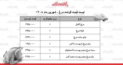 قیمت-جدید-گوشت-مرغ-امروز-24-شهریور-1405-مرغ-کامل-کیلویی-چند-شد-جدول