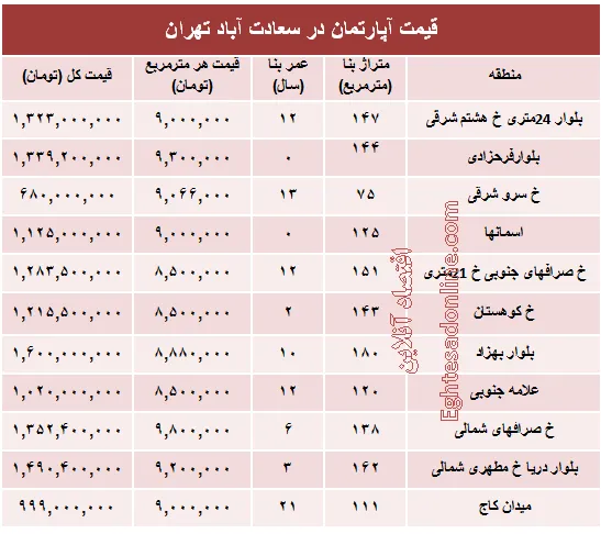 آپارتمان در سعادت آباد متری چند؟ +جدول