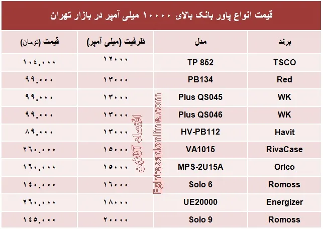 پاور بانک بالای ۱۰۰۰۰ میلی آمپر چند؟ +جدول