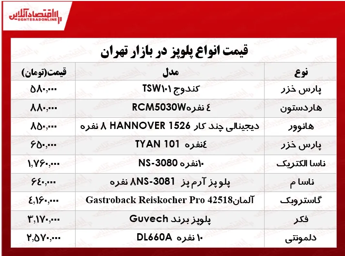 انواع پلوپز دربازار چند؟ +جدول