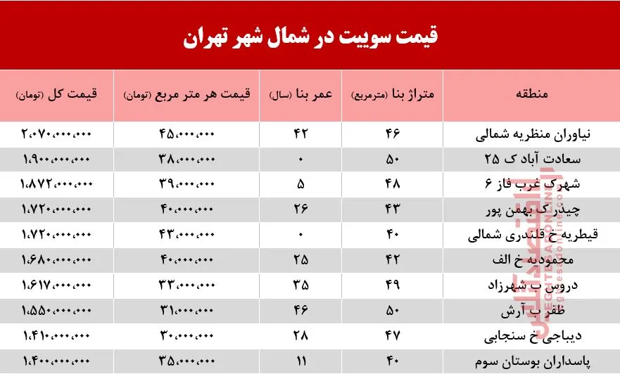سوییت در شمال شهر تهران چند؟ +جدول