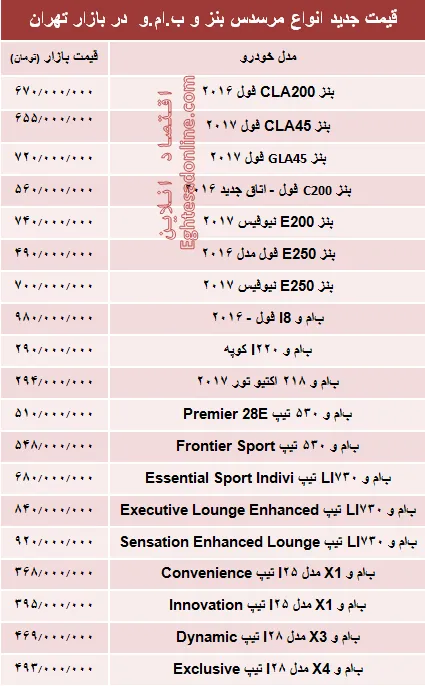 قیمت جدید انواع مرسدس بنز و ب.ام.و در بازار +جدول