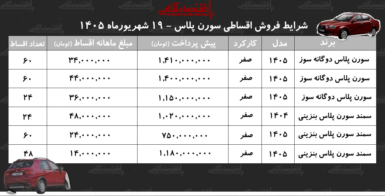 شرایط جدید فروش اقساطی سمند سورن در بازار/ با اقساط ۵ ساله سمند سورن بخرید+ جدول شهریورماه ۱۴۰۵ شرایط جدید فروش اقساطی سمند سورن در بازار/ با اقساط ۵ ساله سمند سورن بخرید+ جدول شهریورماه ۱۴۰۵