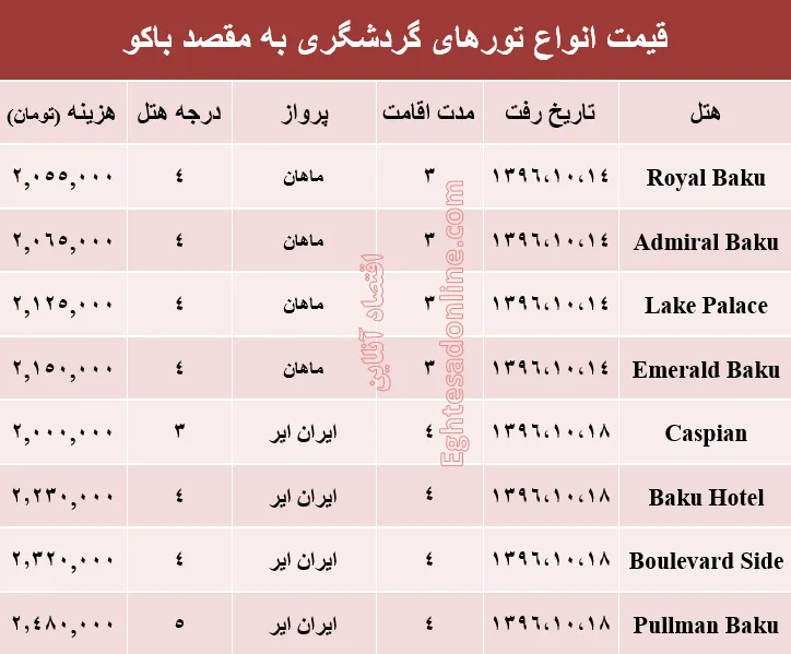 هزینه سفر به باکو در دی ماه جاری +جدول