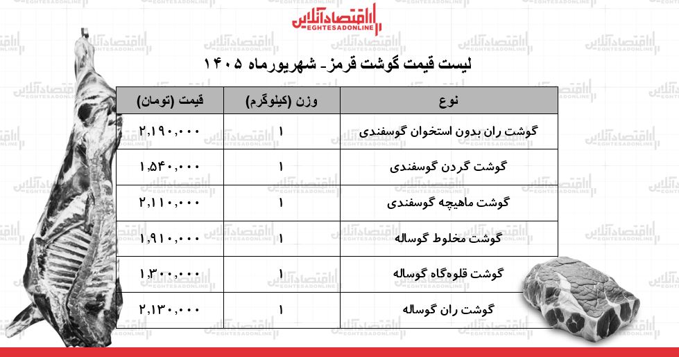 لیست قیمت گوشت قرمز امروز ۷ شهریور ۱۴۰۵ | ران گوساله و گوسفندی کیلویی چند شد؟ + جدول