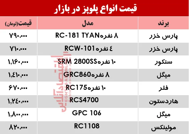 قیمت انواع پلوپز دربازار؟ +جدول