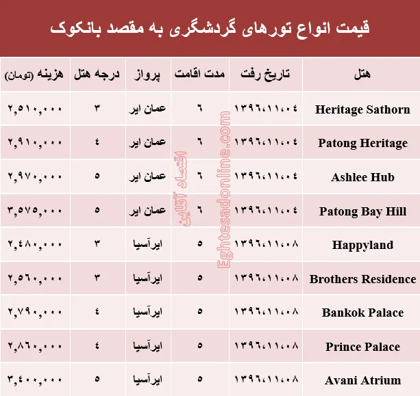 هزینه سفر به بانکوک در دی ماه جاری +جدول
