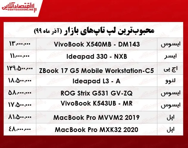 محبوب‌ترین لپ تاپ‌های بازار +جدول