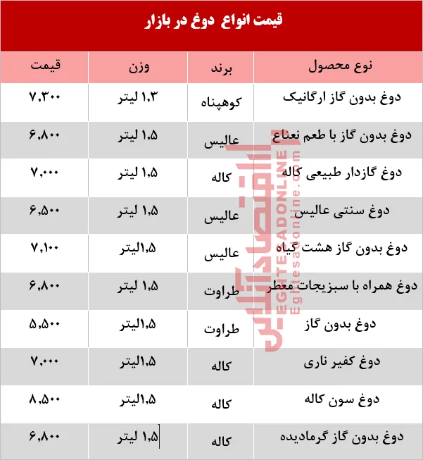 قیمت انواع دوغ پاستوریزه  +جدول