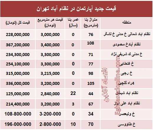 مظنه آپارتمان در منطقه  نظام آباد؟ +جدول
