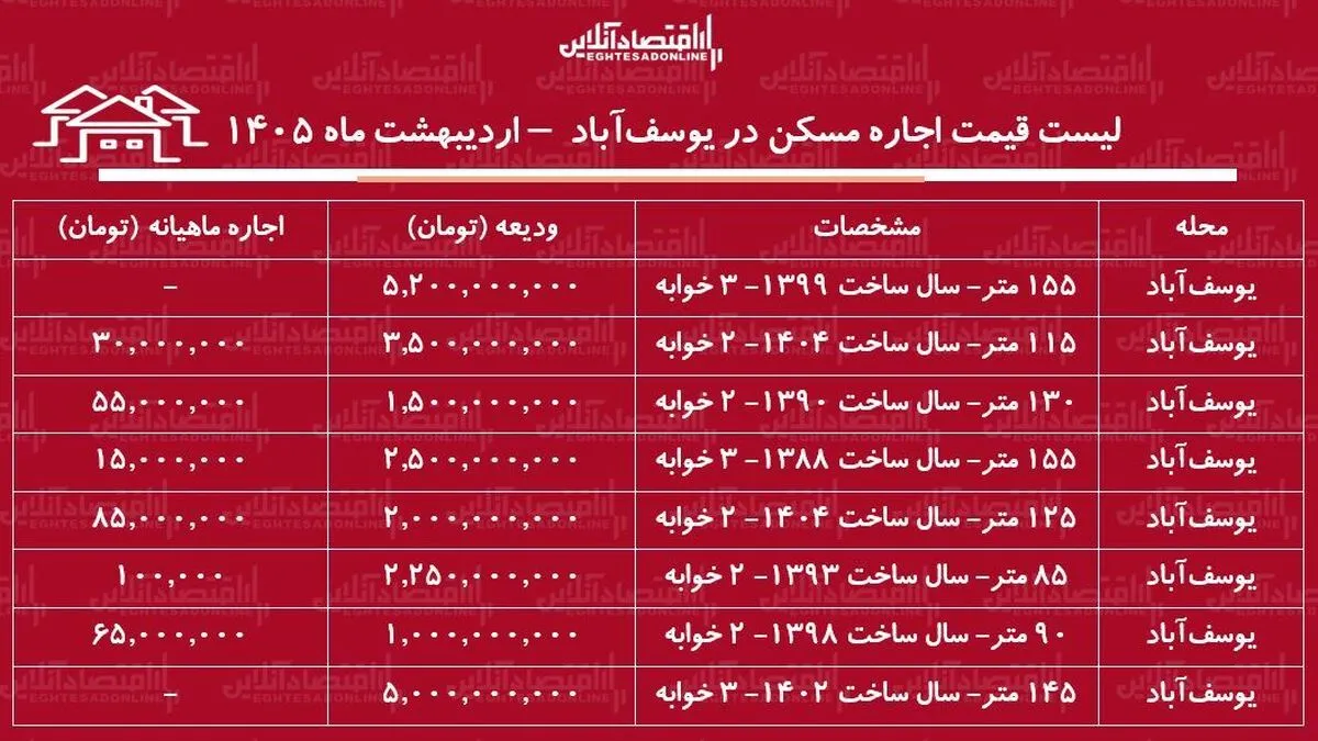 لیست قیمت اجاره مسکن در یوسف‌آباد / اجاره‌نشینی در این منطقه چقدر سرمایه نیاز دارد؟ + جدول اردیبهشت ماه ۱۴۰۵