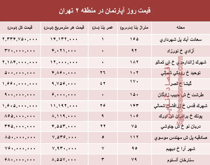 مظنه آپارتمان در منطقه۲ شهر تهران؟ +جدول