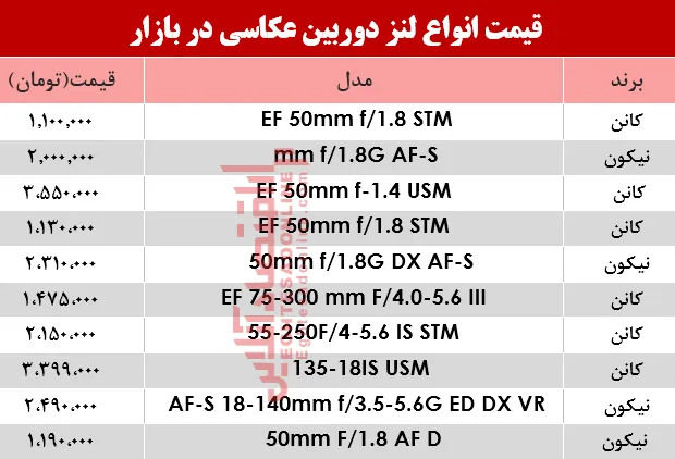 مظنه انواع لنز دوربین‌ عکاسی در بازار؟ +جدول