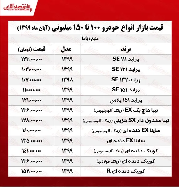 خودروهای ۱۰۰ تا ۱۵۰ میلیونی بازار تهران +جدول