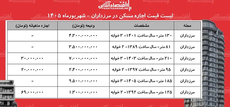 لیست قیمت اجاره مسکن در مرزداران | اجاره‌نشینی در این محله چقدر هزینه دارد؟ + جدول شهریورماه ۱۴۰۵