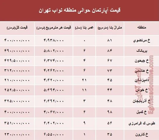 نرخ جدید واحد مسکونی در محدوده نواب؟ +جدول