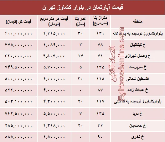 قیمت واحد مسکونی در بلوار کشاورز؟ +جدول