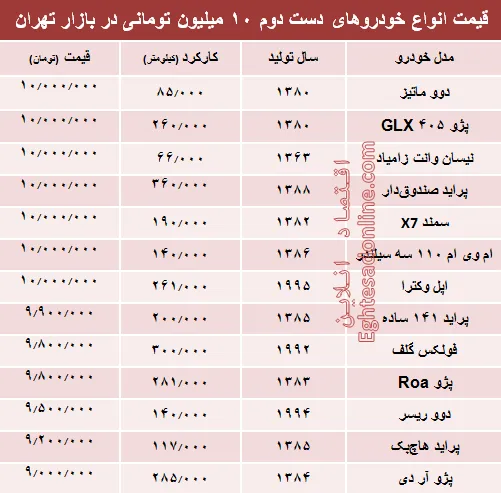 با ۱۰میلیون هم می‌توان خودرو خرید؟ +جدول